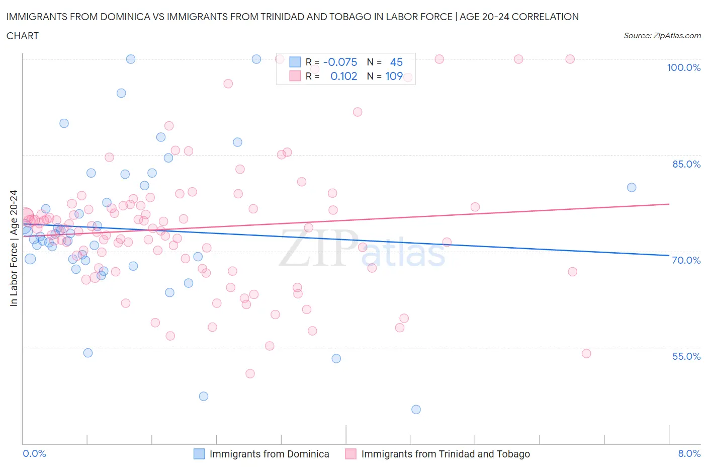 Immigrants from Dominica vs Immigrants from Trinidad and Tobago In Labor Force | Age 20-24