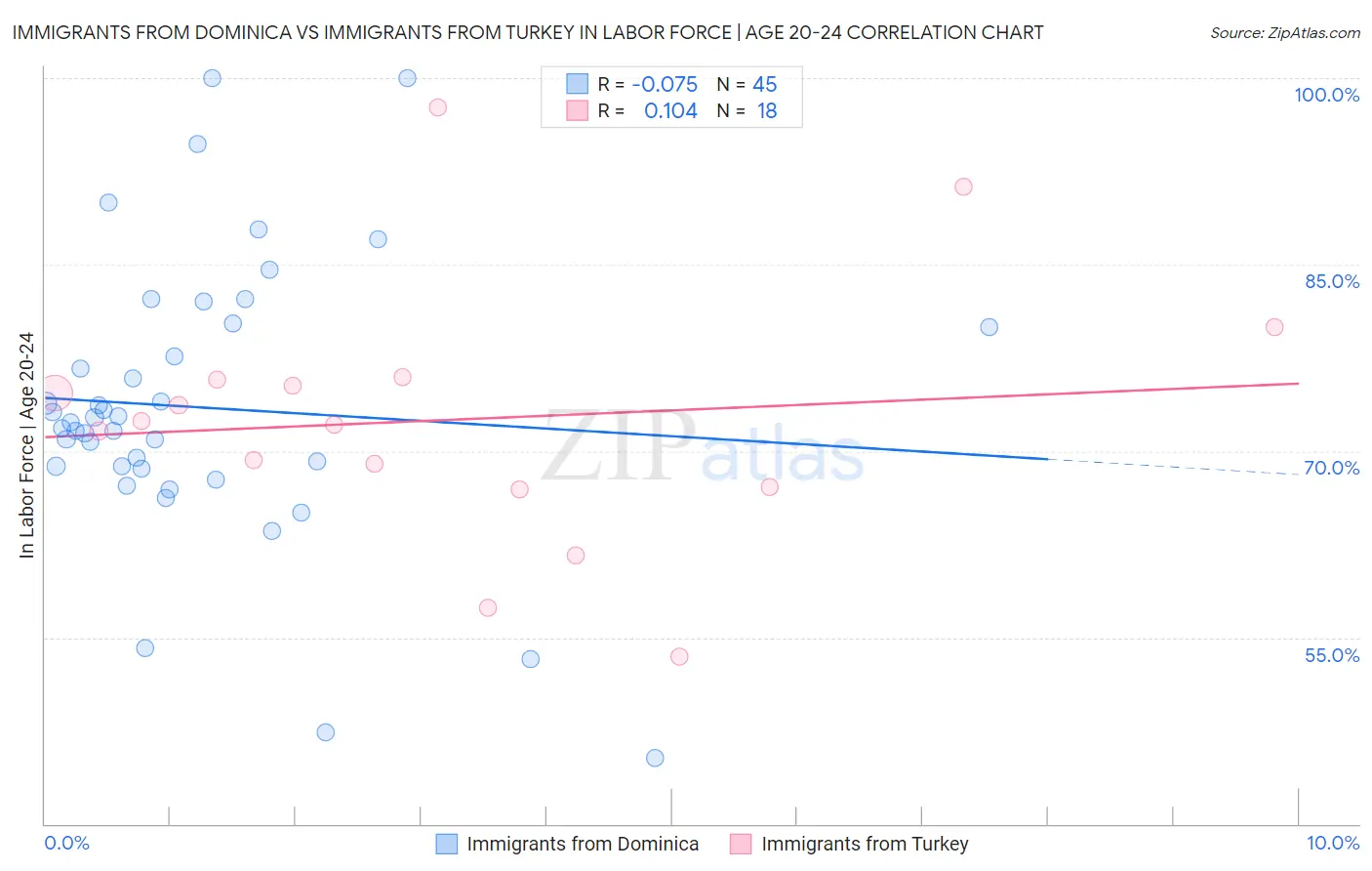 Immigrants from Dominica vs Immigrants from Turkey In Labor Force | Age 20-24