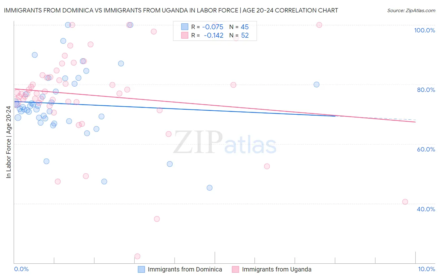 Immigrants from Dominica vs Immigrants from Uganda In Labor Force | Age 20-24