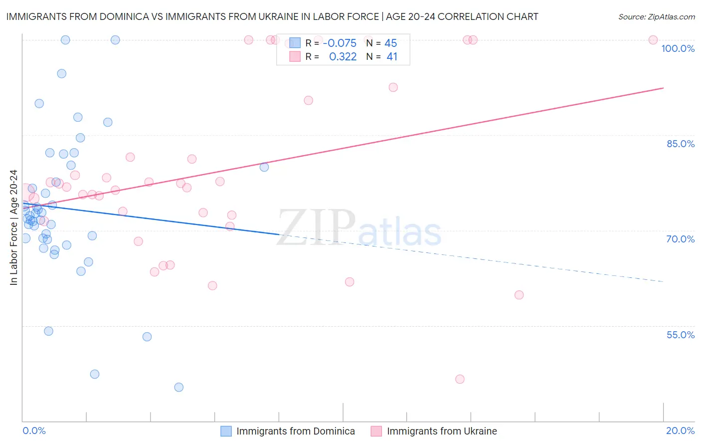 Immigrants from Dominica vs Immigrants from Ukraine In Labor Force | Age 20-24