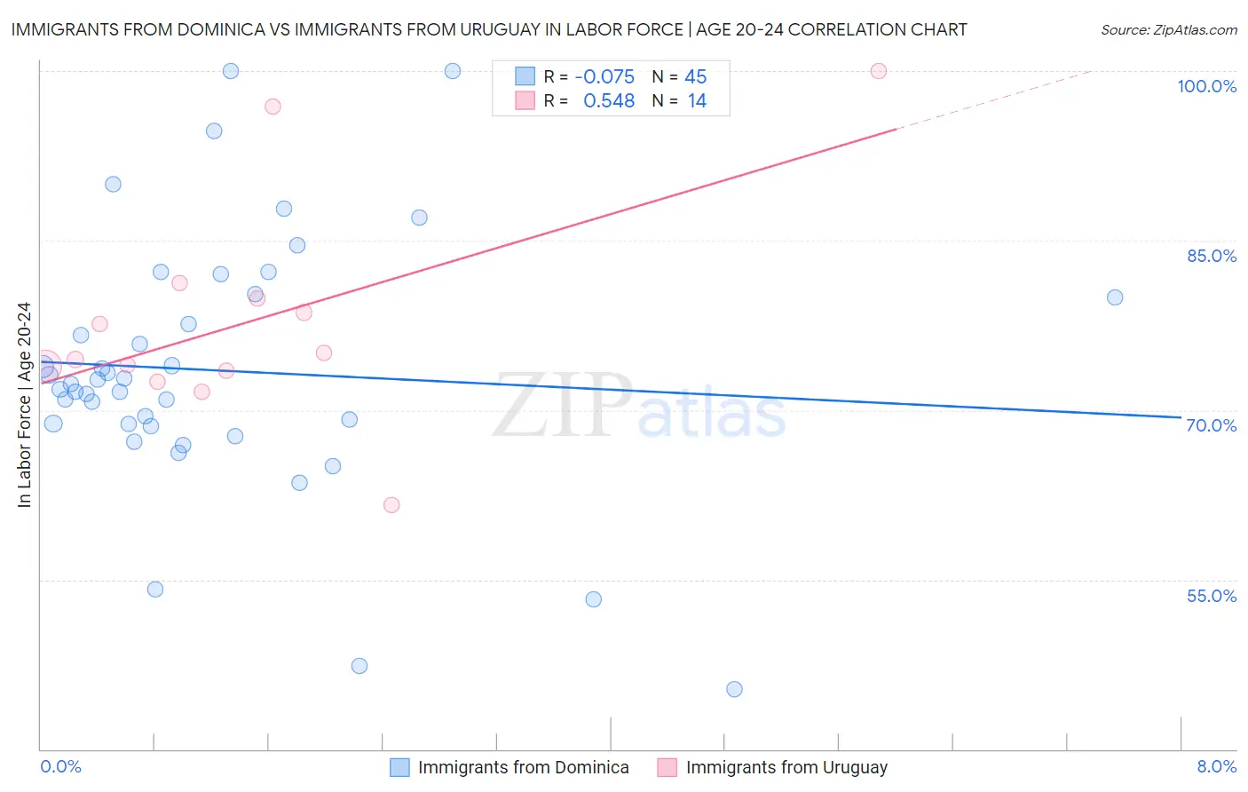 Immigrants from Dominica vs Immigrants from Uruguay In Labor Force | Age 20-24