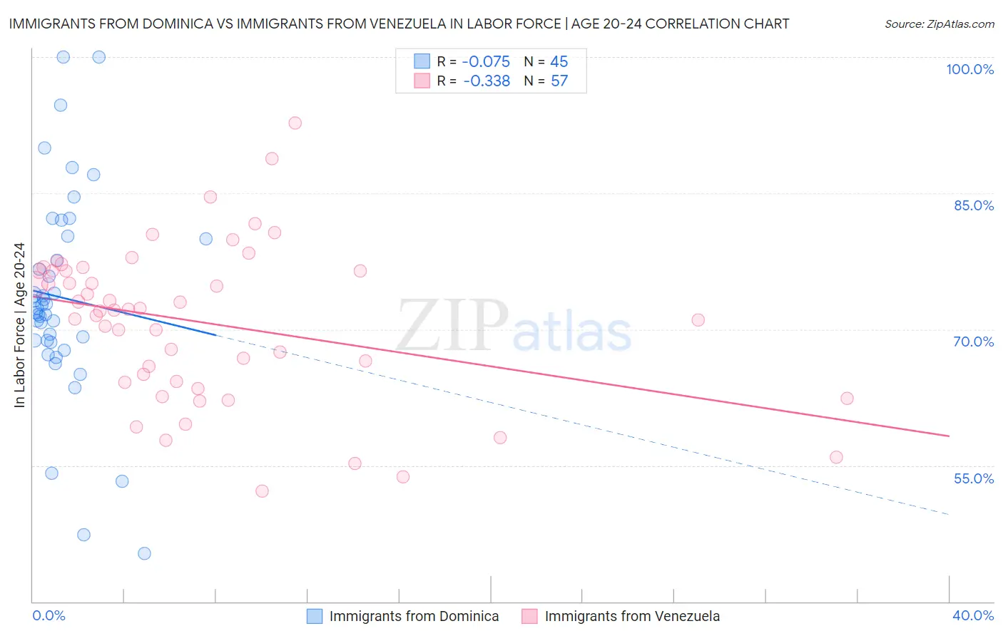 Immigrants from Dominica vs Immigrants from Venezuela In Labor Force | Age 20-24