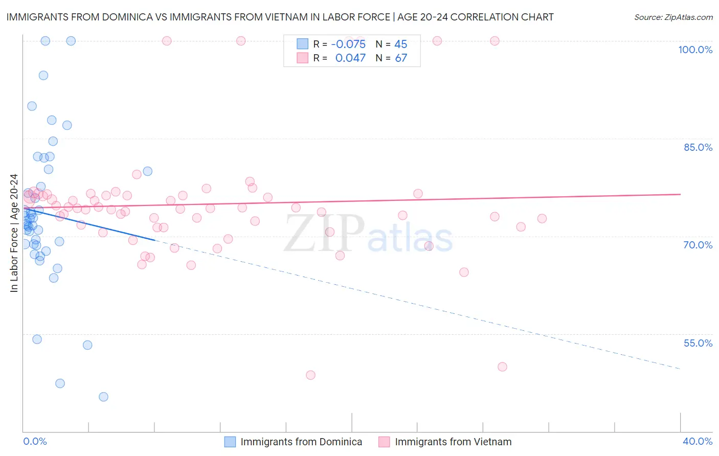 Immigrants from Dominica vs Immigrants from Vietnam In Labor Force | Age 20-24