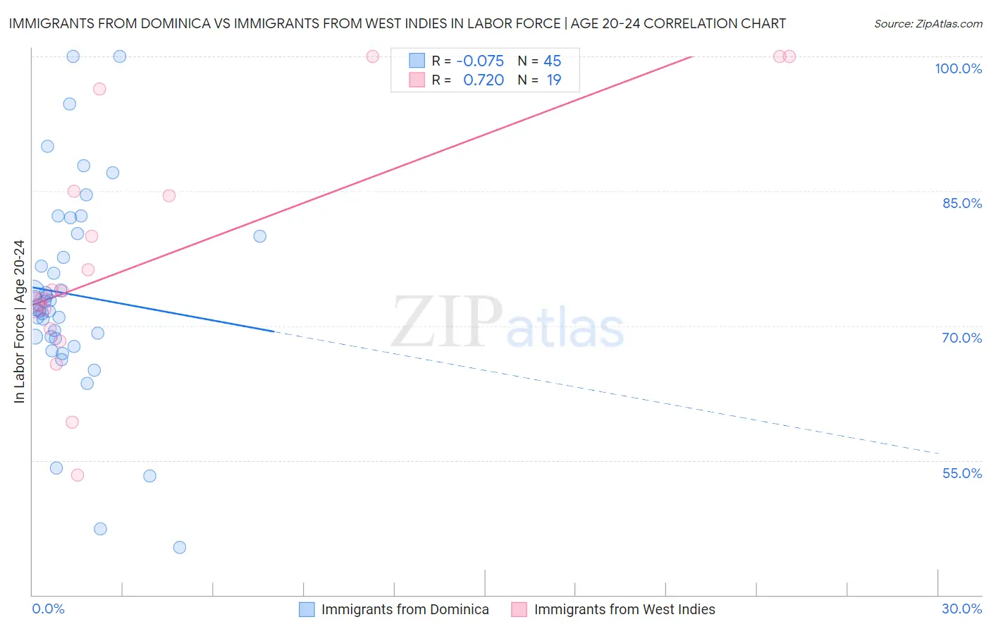 Immigrants from Dominica vs Immigrants from West Indies In Labor Force | Age 20-24