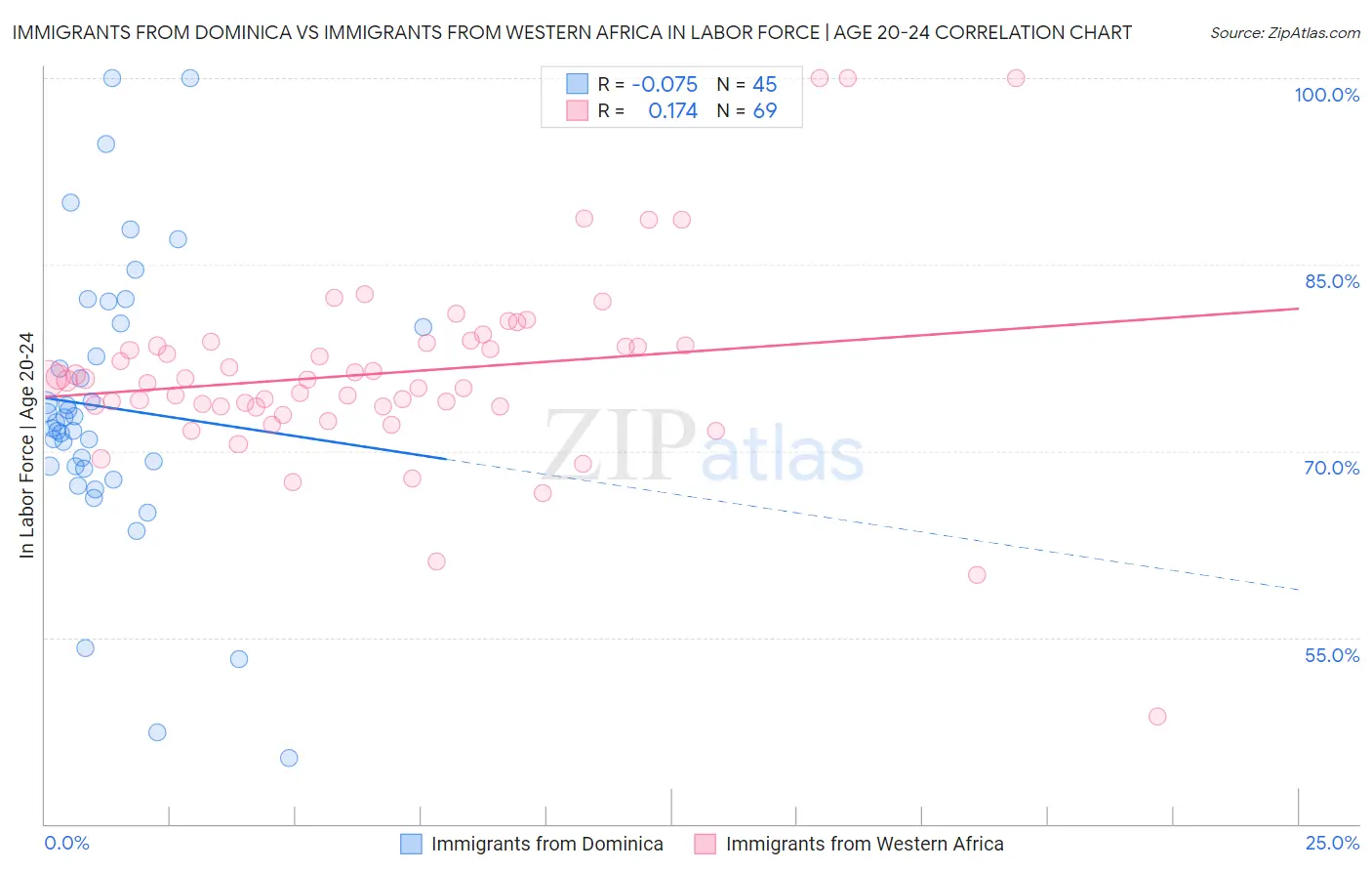 Immigrants from Dominica vs Immigrants from Western Africa In Labor Force | Age 20-24