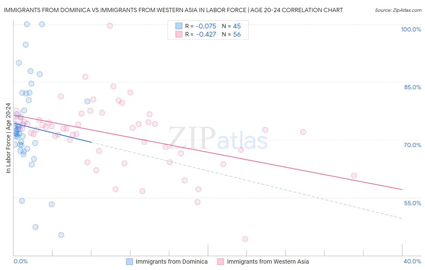 Immigrants from Dominica vs Immigrants from Western Asia In Labor Force | Age 20-24