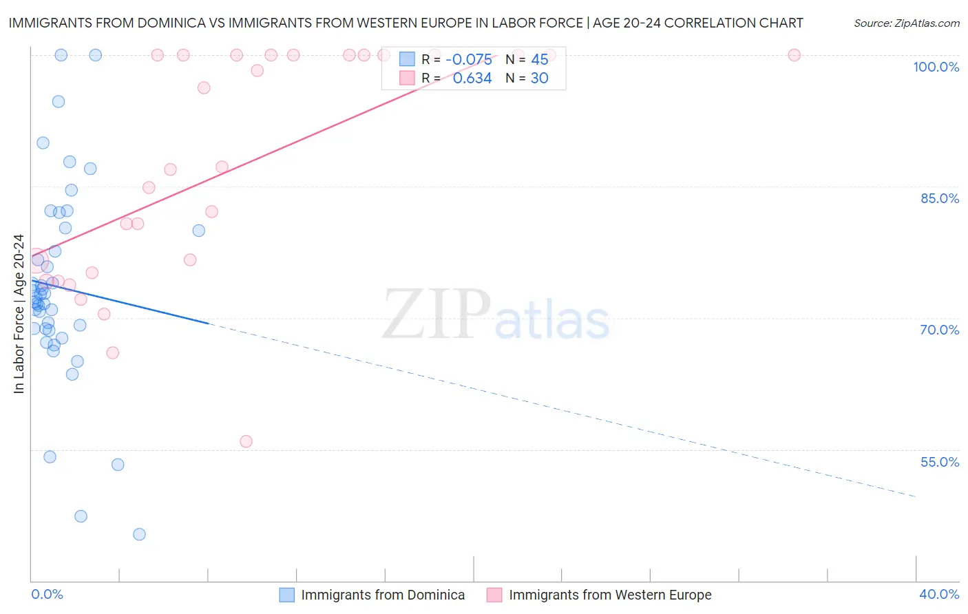 Immigrants from Dominica vs Immigrants from Western Europe In Labor Force | Age 20-24