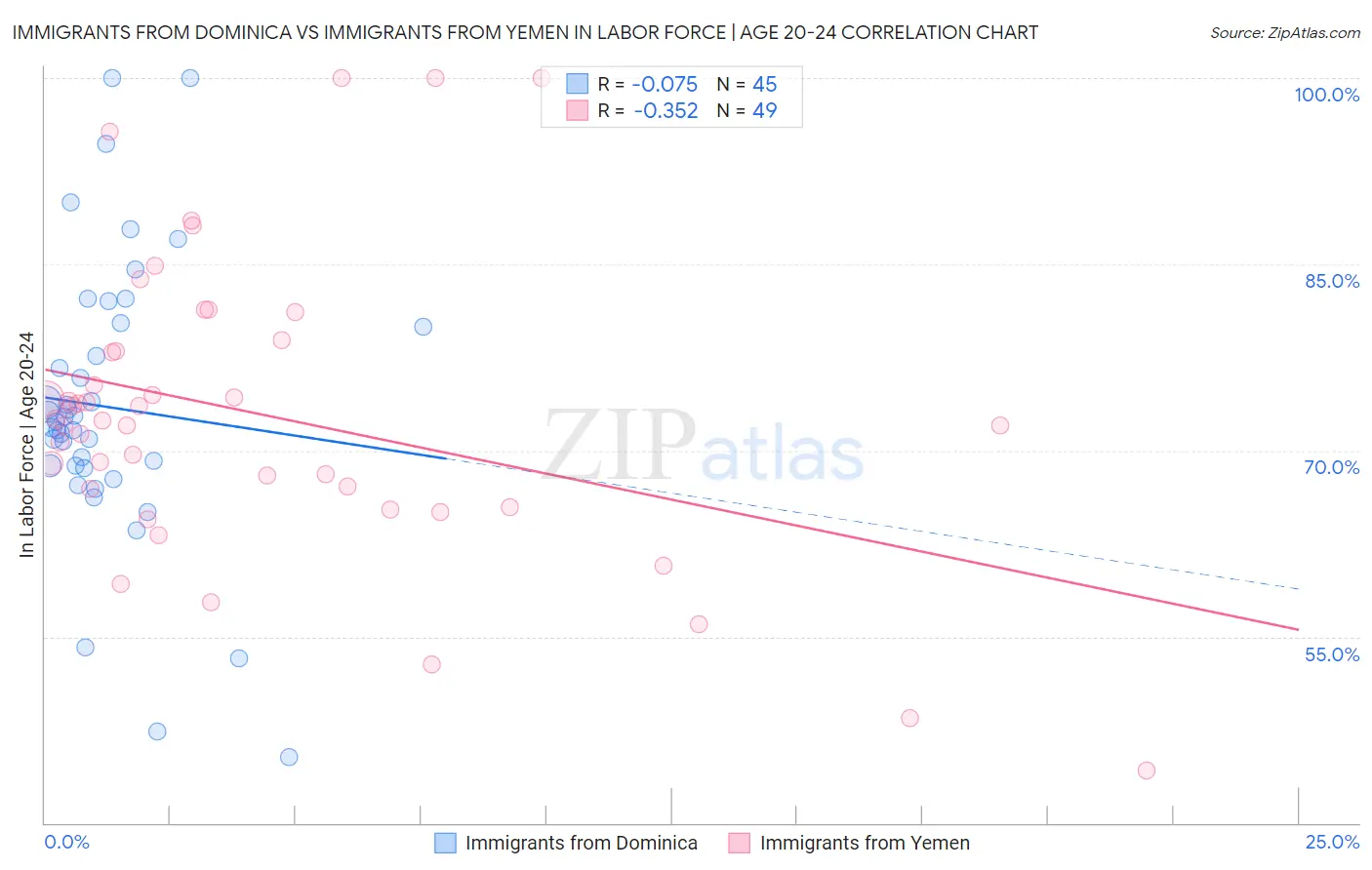 Immigrants from Dominica vs Immigrants from Yemen In Labor Force | Age 20-24