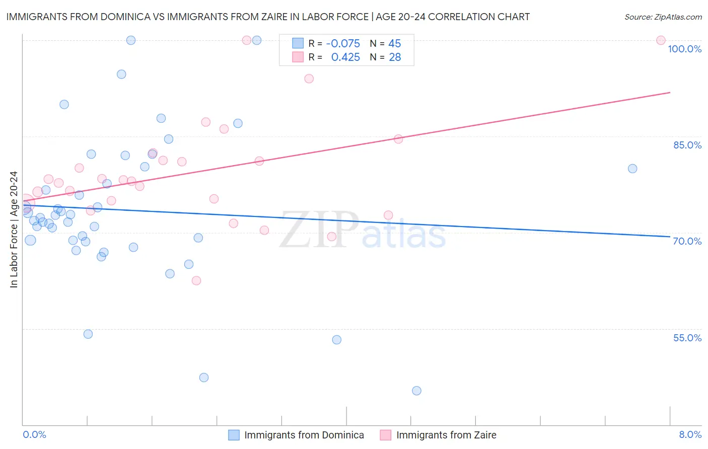 Immigrants from Dominica vs Immigrants from Zaire In Labor Force | Age 20-24