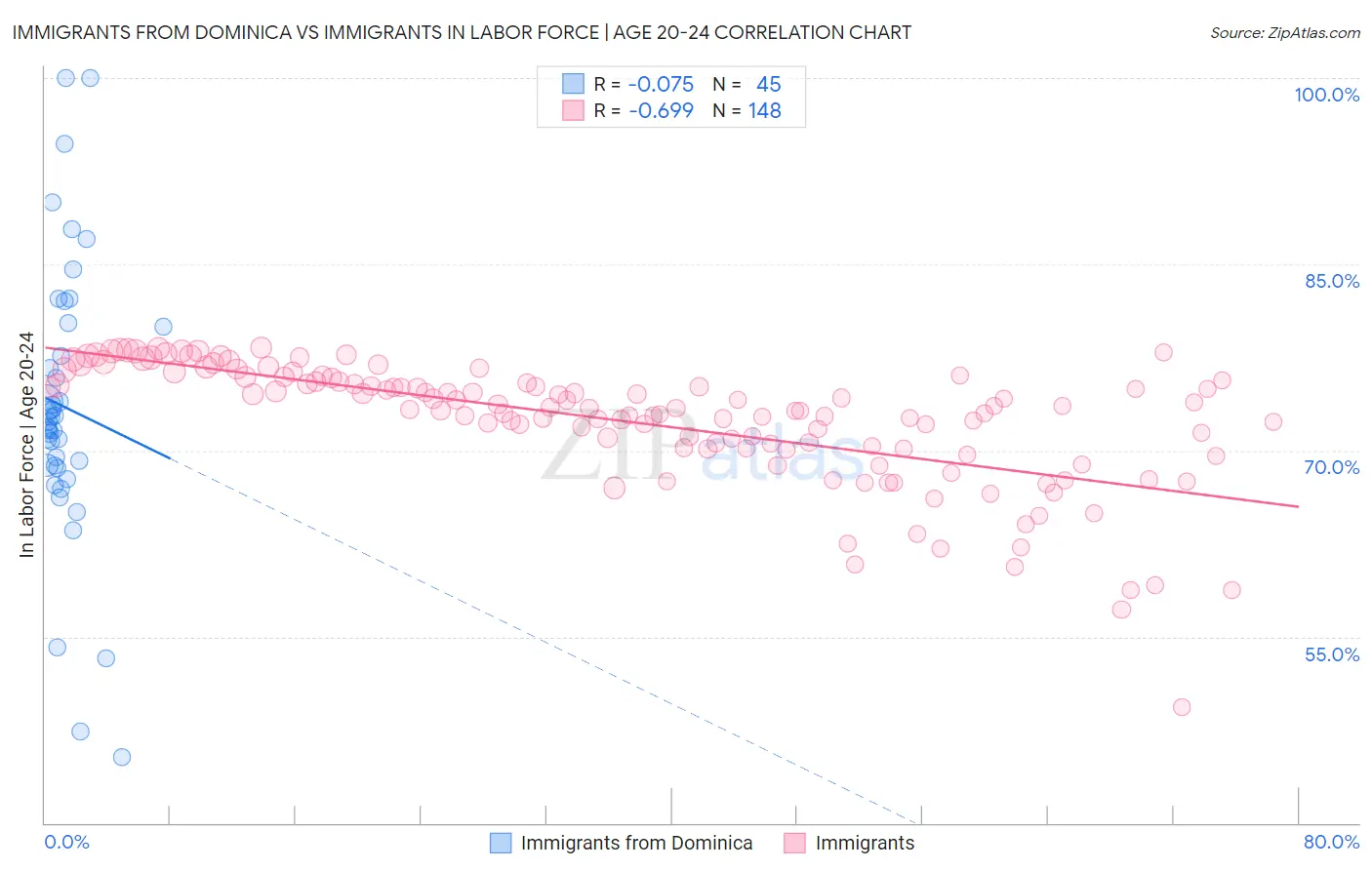 Immigrants from Dominica vs Immigrants In Labor Force | Age 20-24