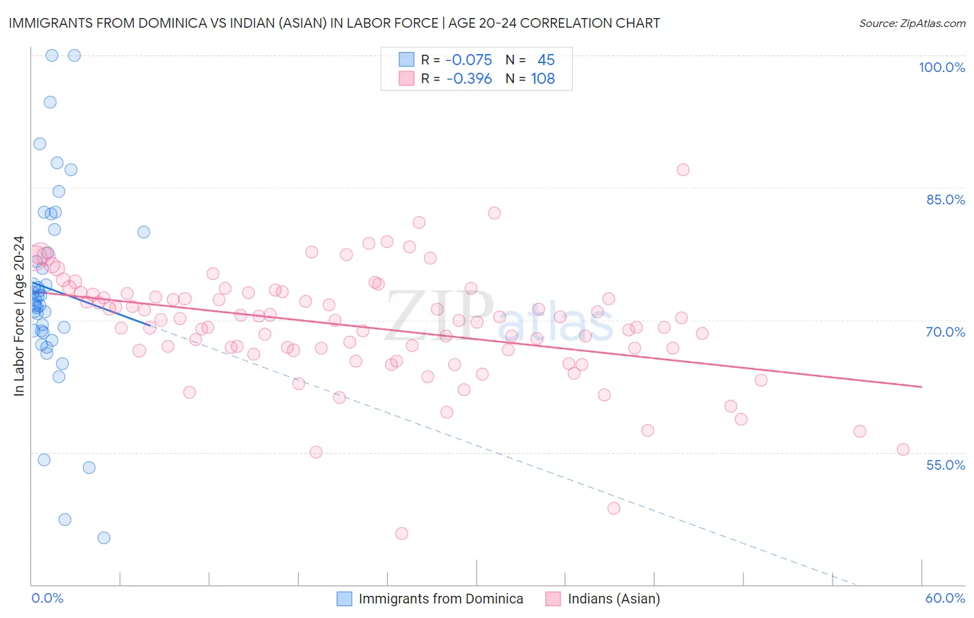 Immigrants from Dominica vs Indian (Asian) In Labor Force | Age 20-24