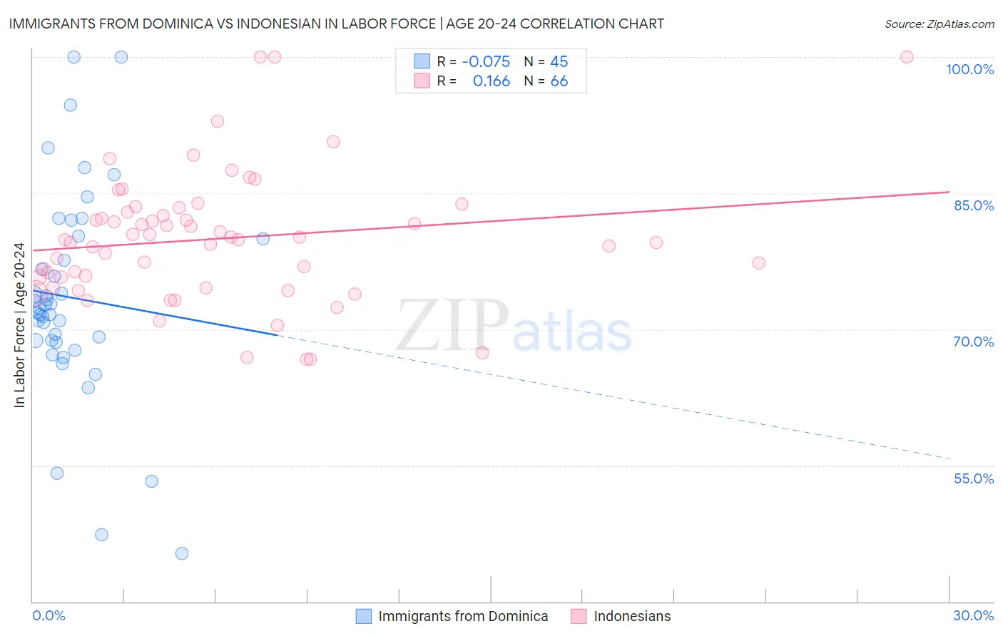 Immigrants from Dominica vs Indonesian In Labor Force | Age 20-24