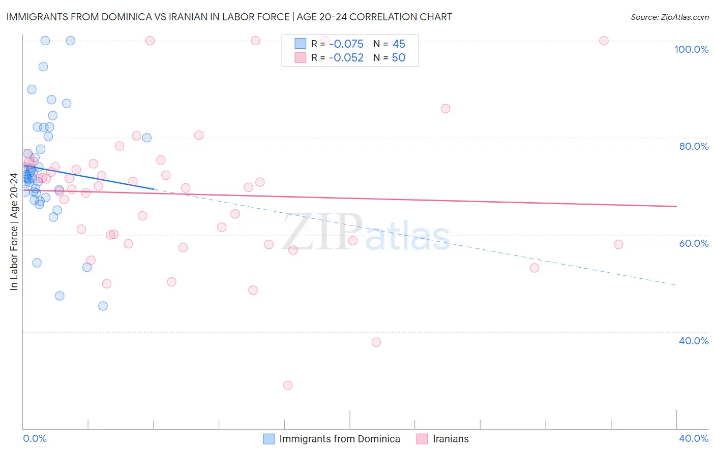Immigrants from Dominica vs Iranian In Labor Force | Age 20-24