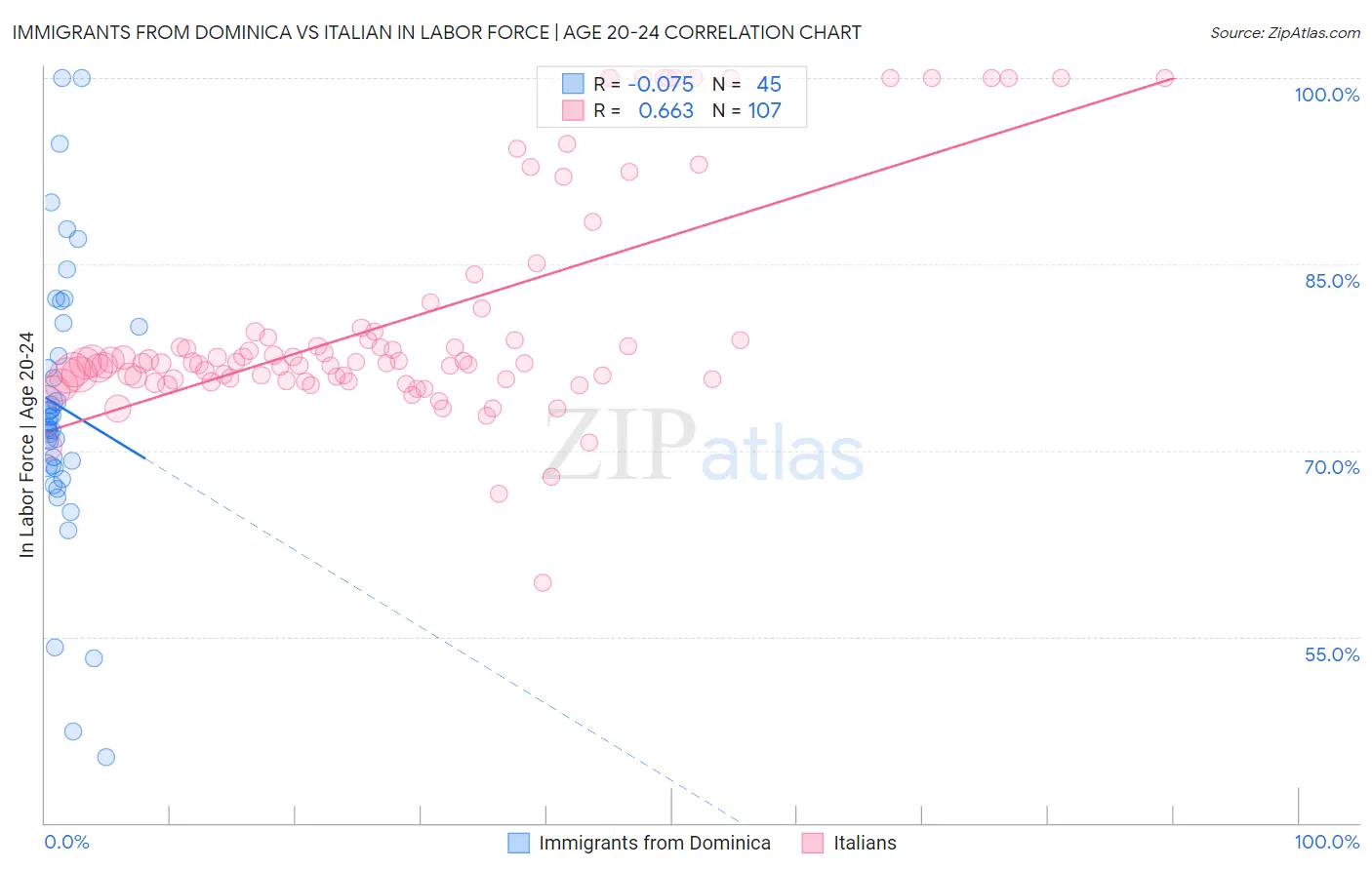 Immigrants from Dominica vs Italian In Labor Force | Age 20-24