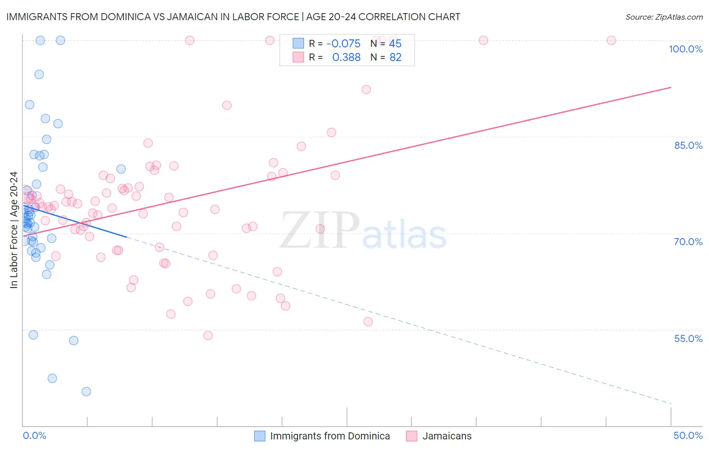 Immigrants from Dominica vs Jamaican In Labor Force | Age 20-24