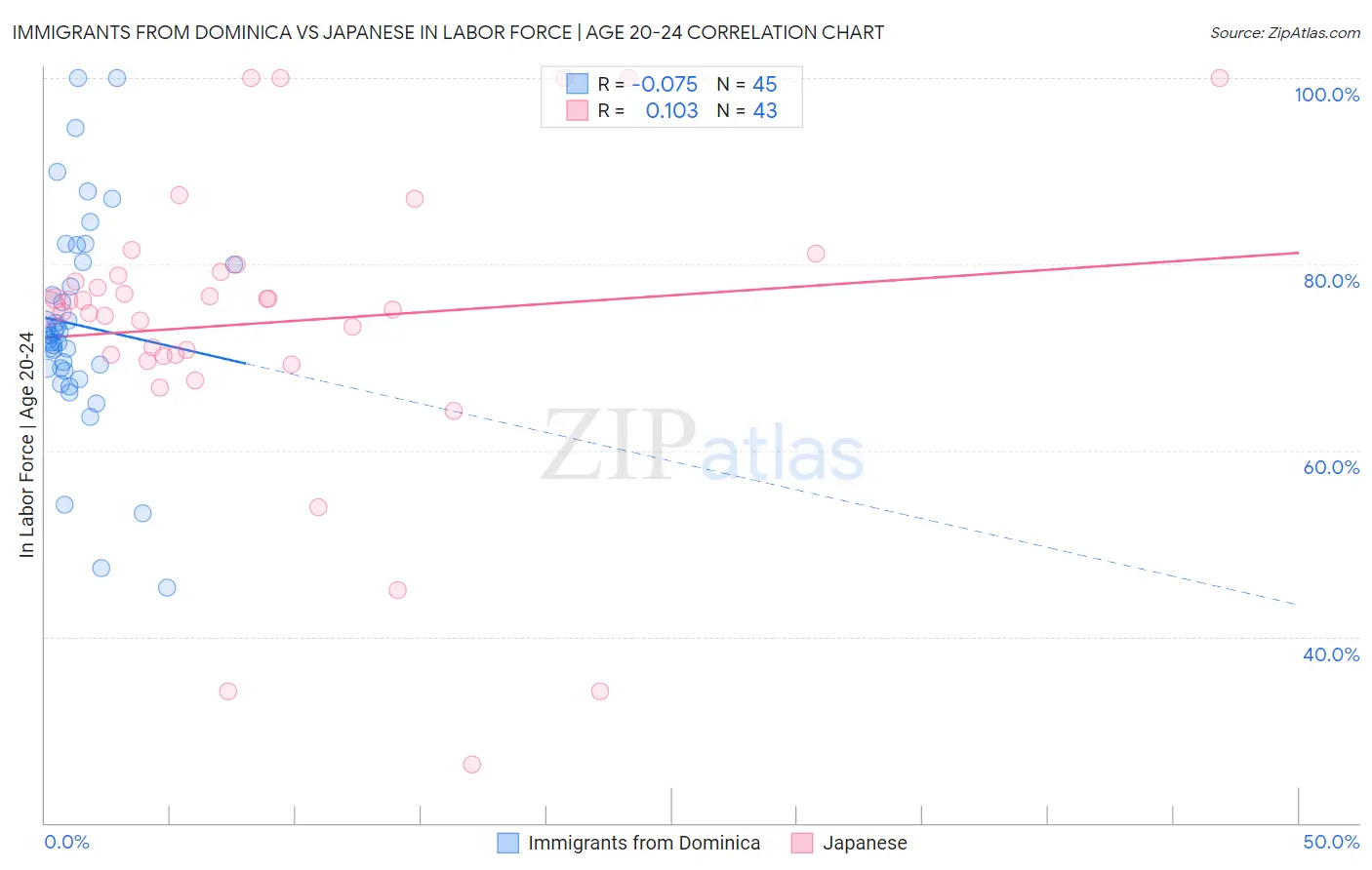 Immigrants from Dominica vs Japanese In Labor Force | Age 20-24