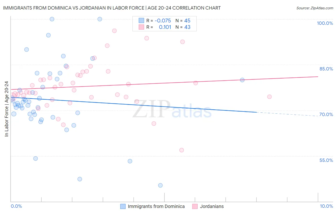 Immigrants from Dominica vs Jordanian In Labor Force | Age 20-24