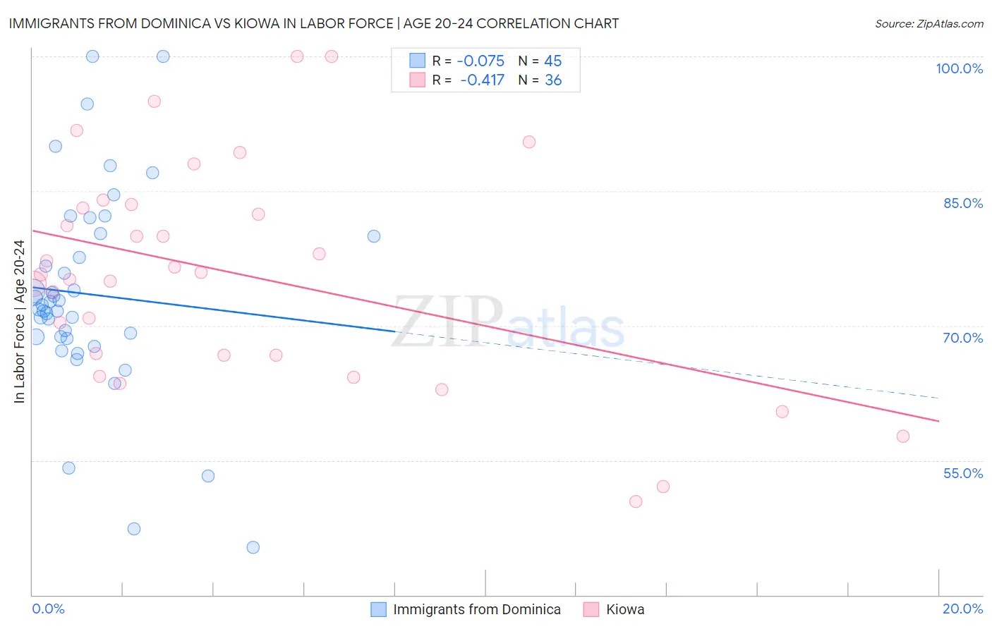 Immigrants from Dominica vs Kiowa In Labor Force | Age 20-24