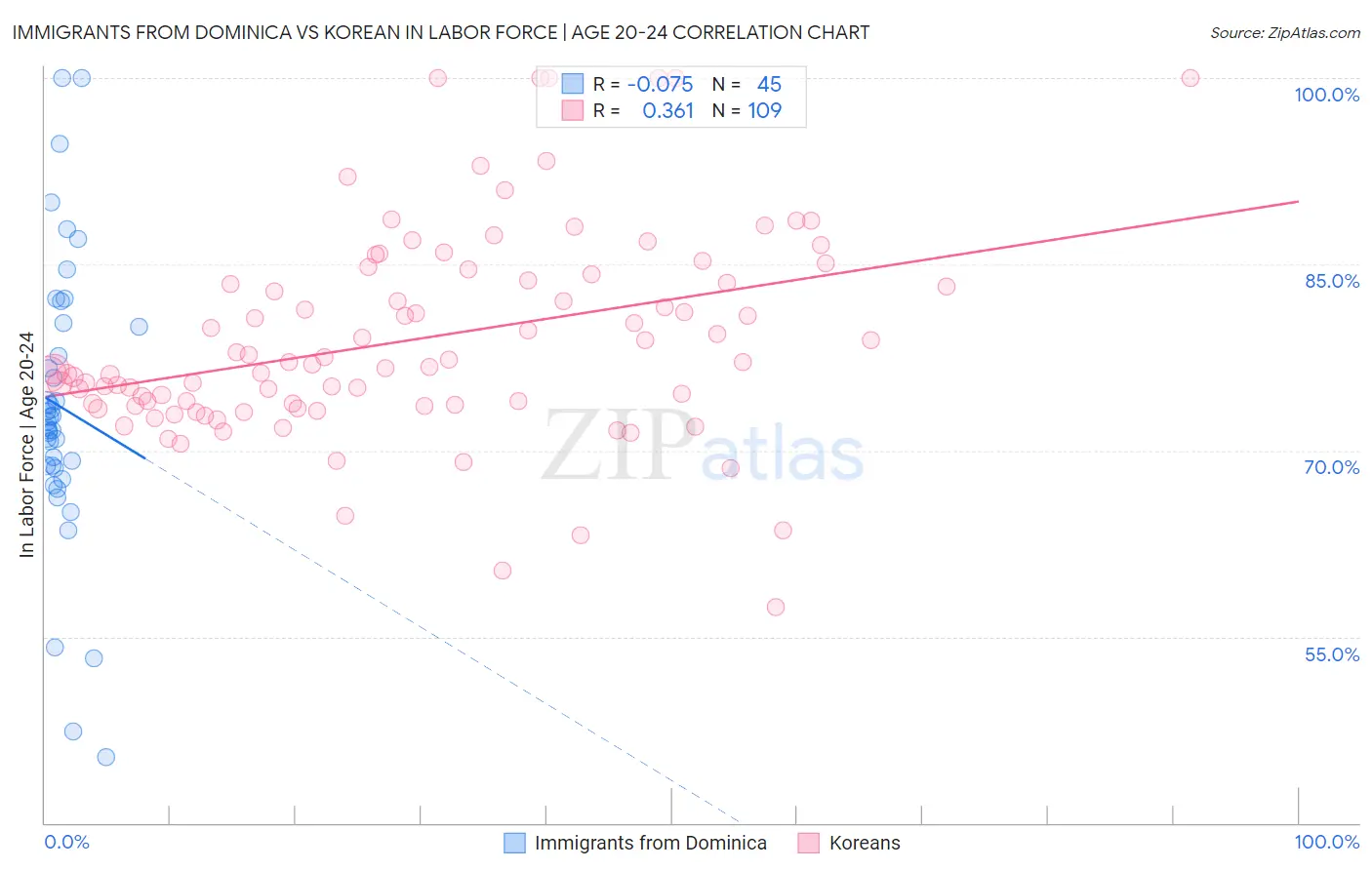 Immigrants from Dominica vs Korean In Labor Force | Age 20-24