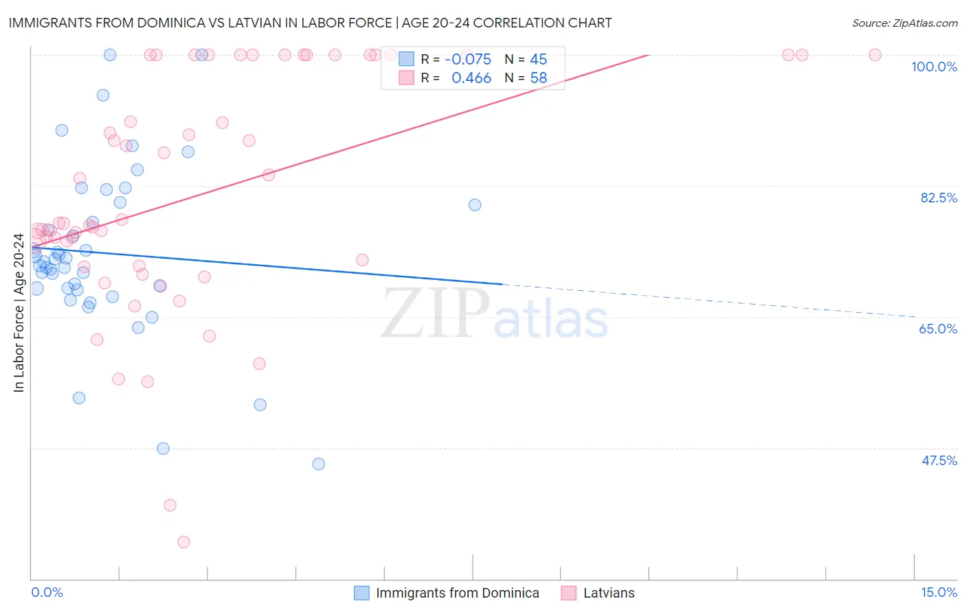 Immigrants from Dominica vs Latvian In Labor Force | Age 20-24