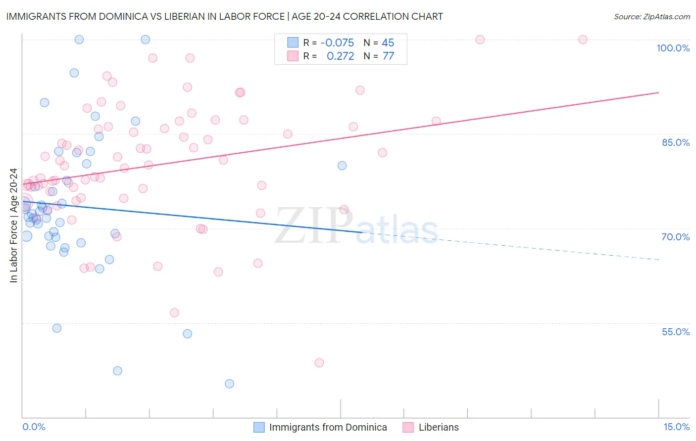 Immigrants from Dominica vs Liberian In Labor Force | Age 20-24