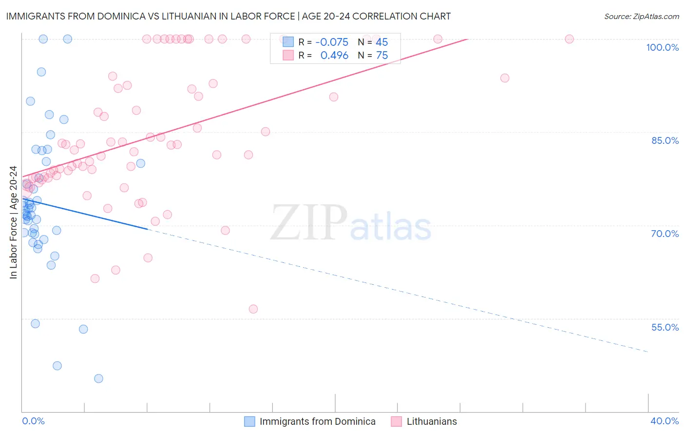 Immigrants from Dominica vs Lithuanian In Labor Force | Age 20-24