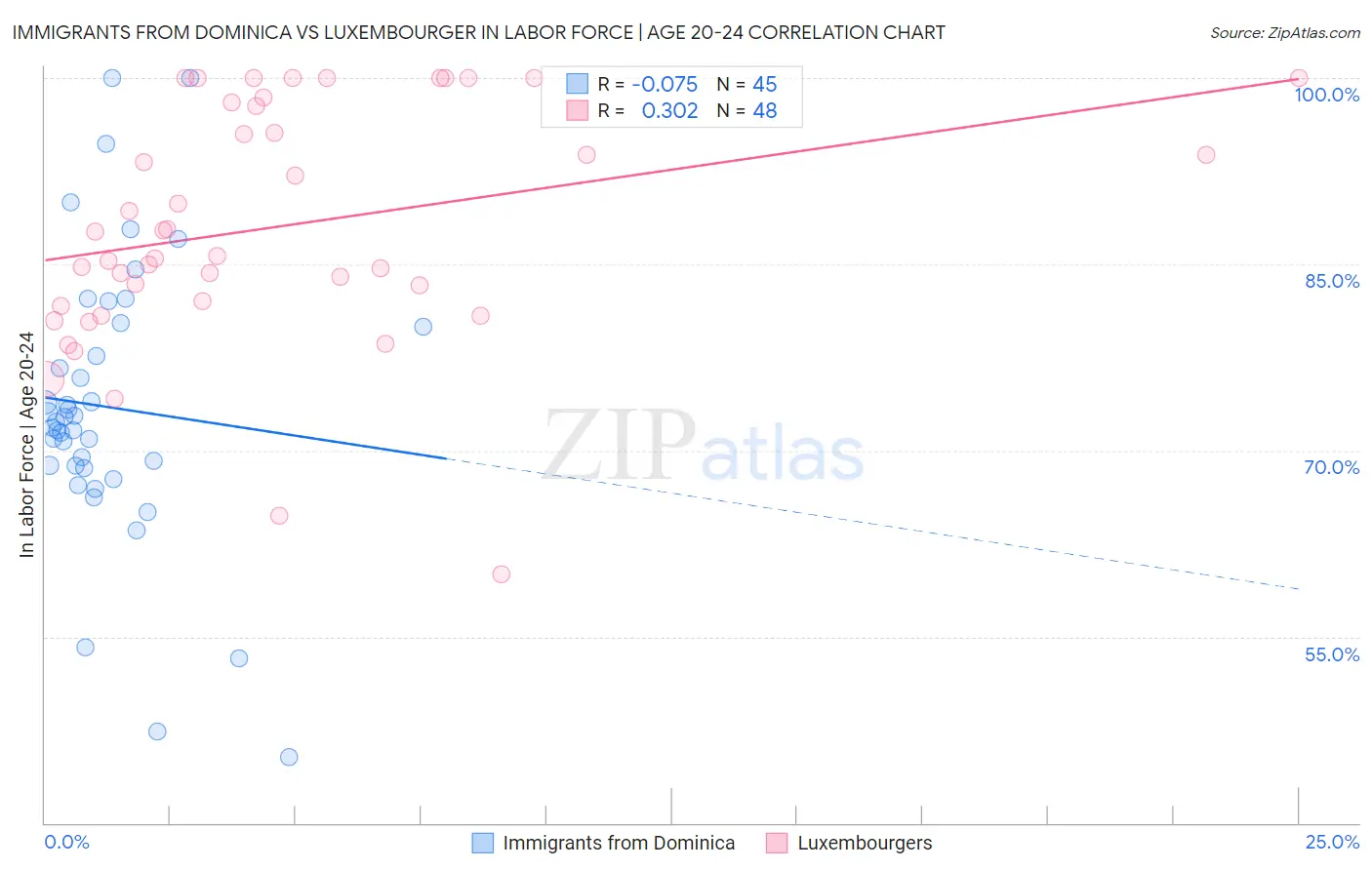 Immigrants from Dominica vs Luxembourger In Labor Force | Age 20-24