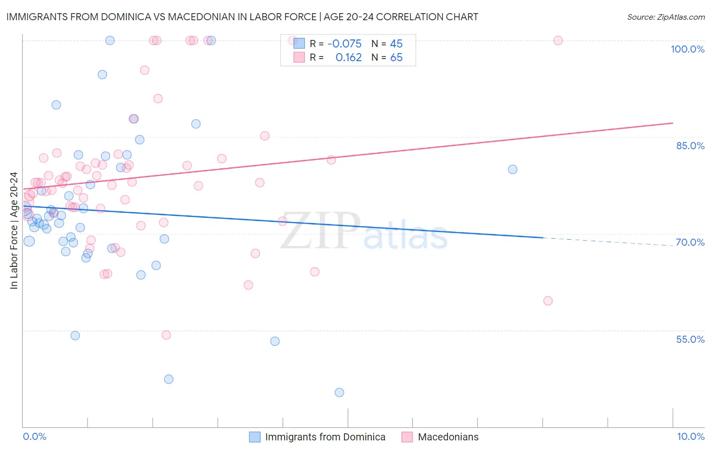 Immigrants from Dominica vs Macedonian In Labor Force | Age 20-24