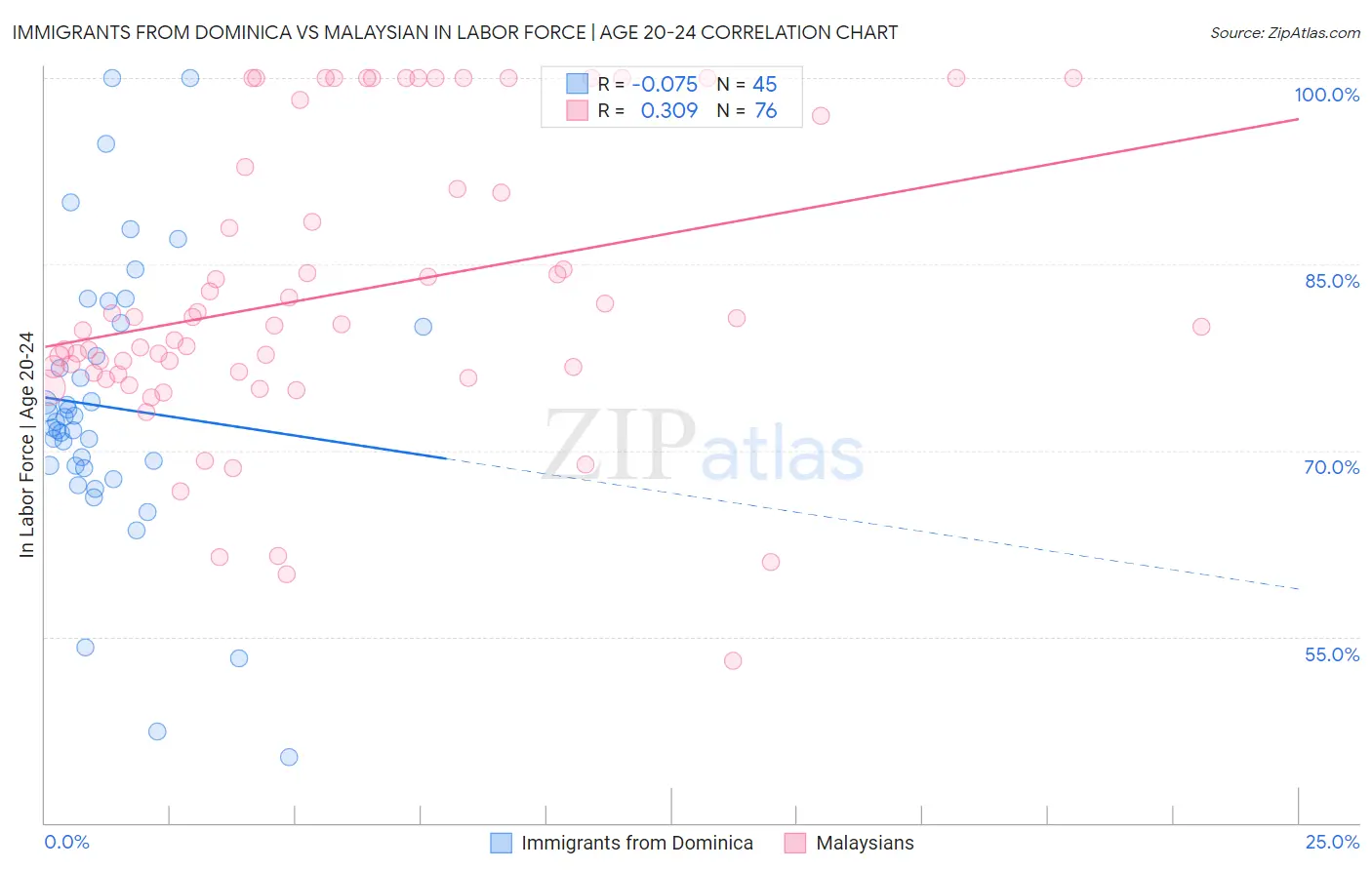 Immigrants from Dominica vs Malaysian In Labor Force | Age 20-24