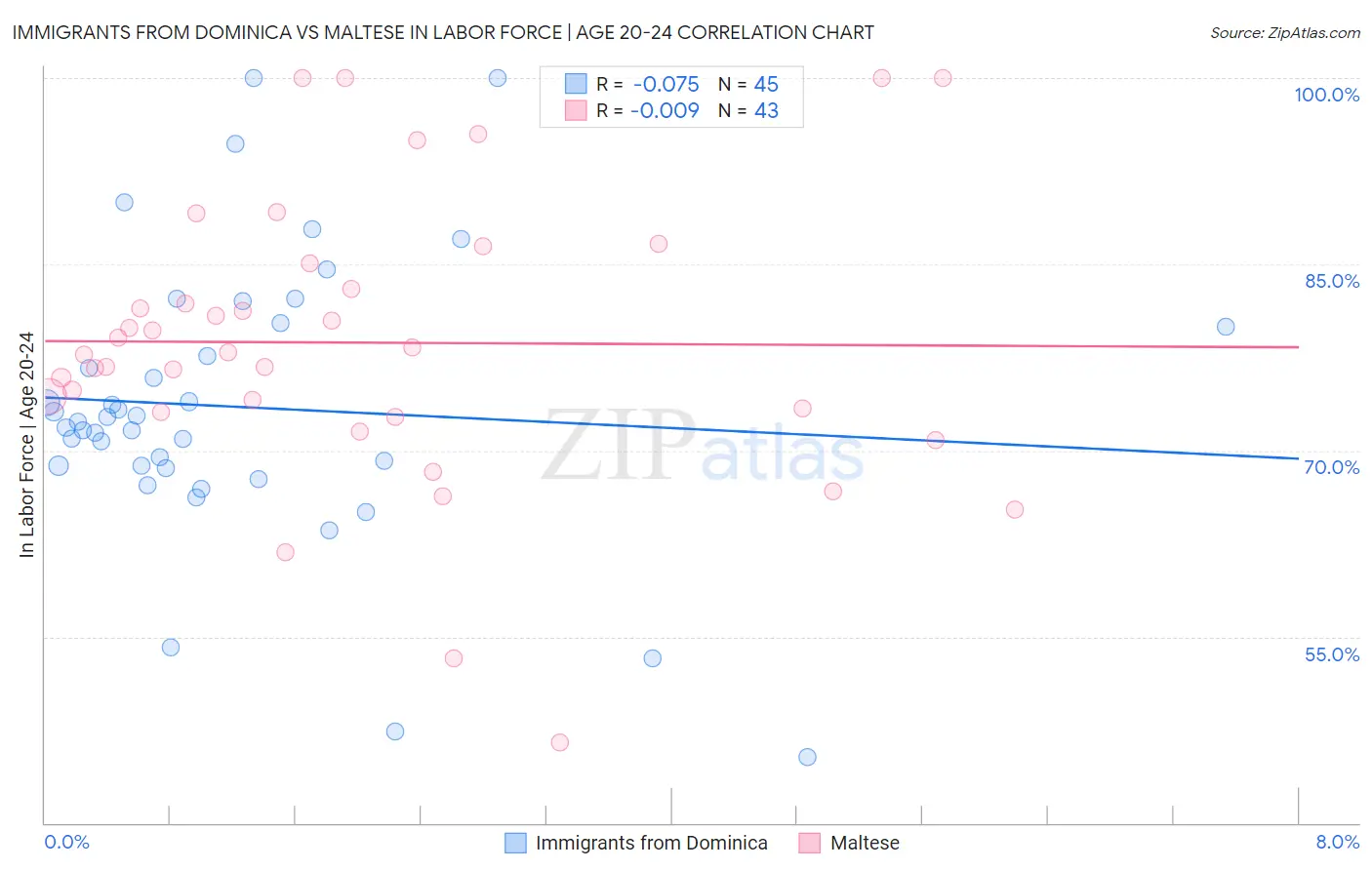 Immigrants from Dominica vs Maltese In Labor Force | Age 20-24