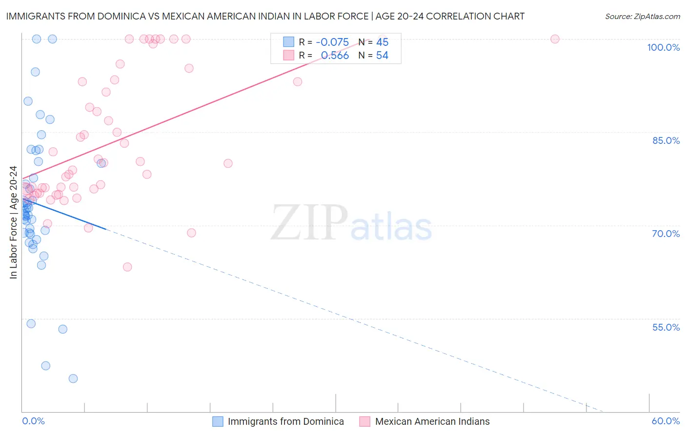 Immigrants from Dominica vs Mexican American Indian In Labor Force | Age 20-24