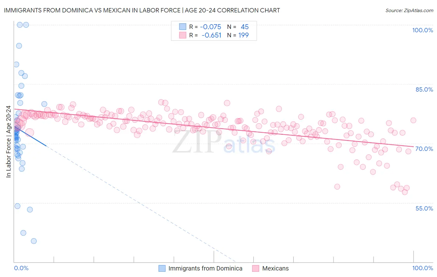 Immigrants from Dominica vs Mexican In Labor Force | Age 20-24