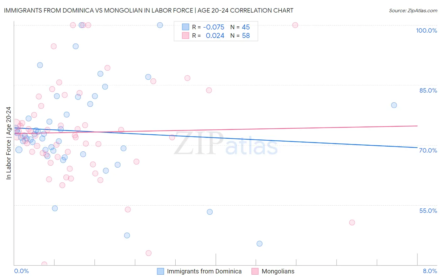 Immigrants from Dominica vs Mongolian In Labor Force | Age 20-24