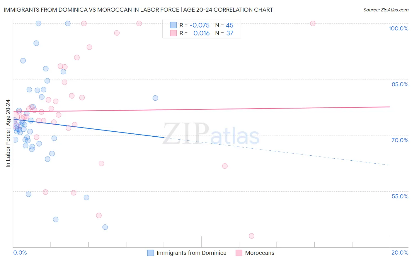 Immigrants from Dominica vs Moroccan In Labor Force | Age 20-24