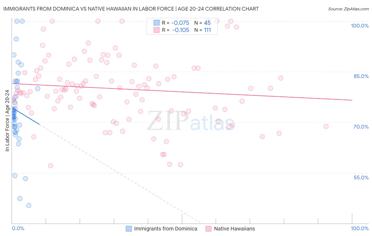 Immigrants from Dominica vs Native Hawaiian In Labor Force | Age 20-24