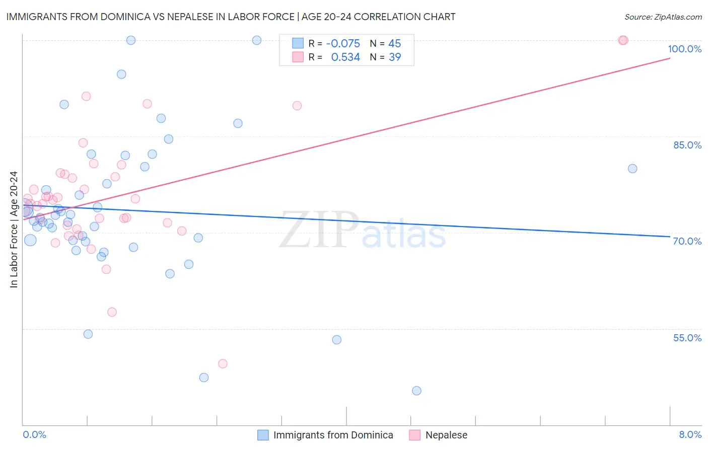 Immigrants from Dominica vs Nepalese In Labor Force | Age 20-24