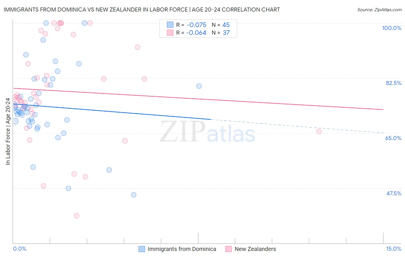 Immigrants from Dominica vs New Zealander In Labor Force | Age 20-24