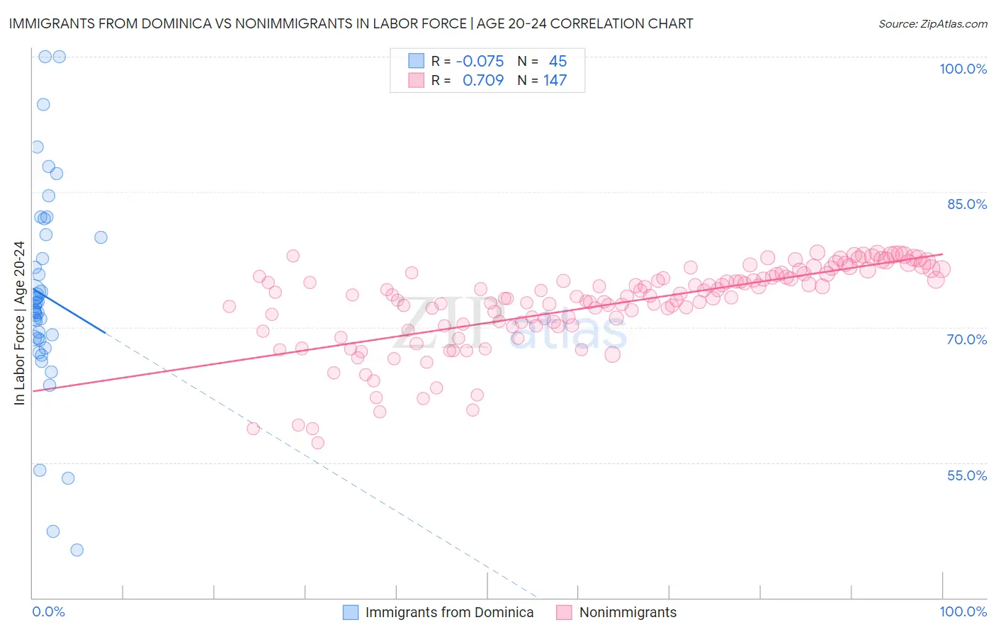 Immigrants from Dominica vs Nonimmigrants In Labor Force | Age 20-24