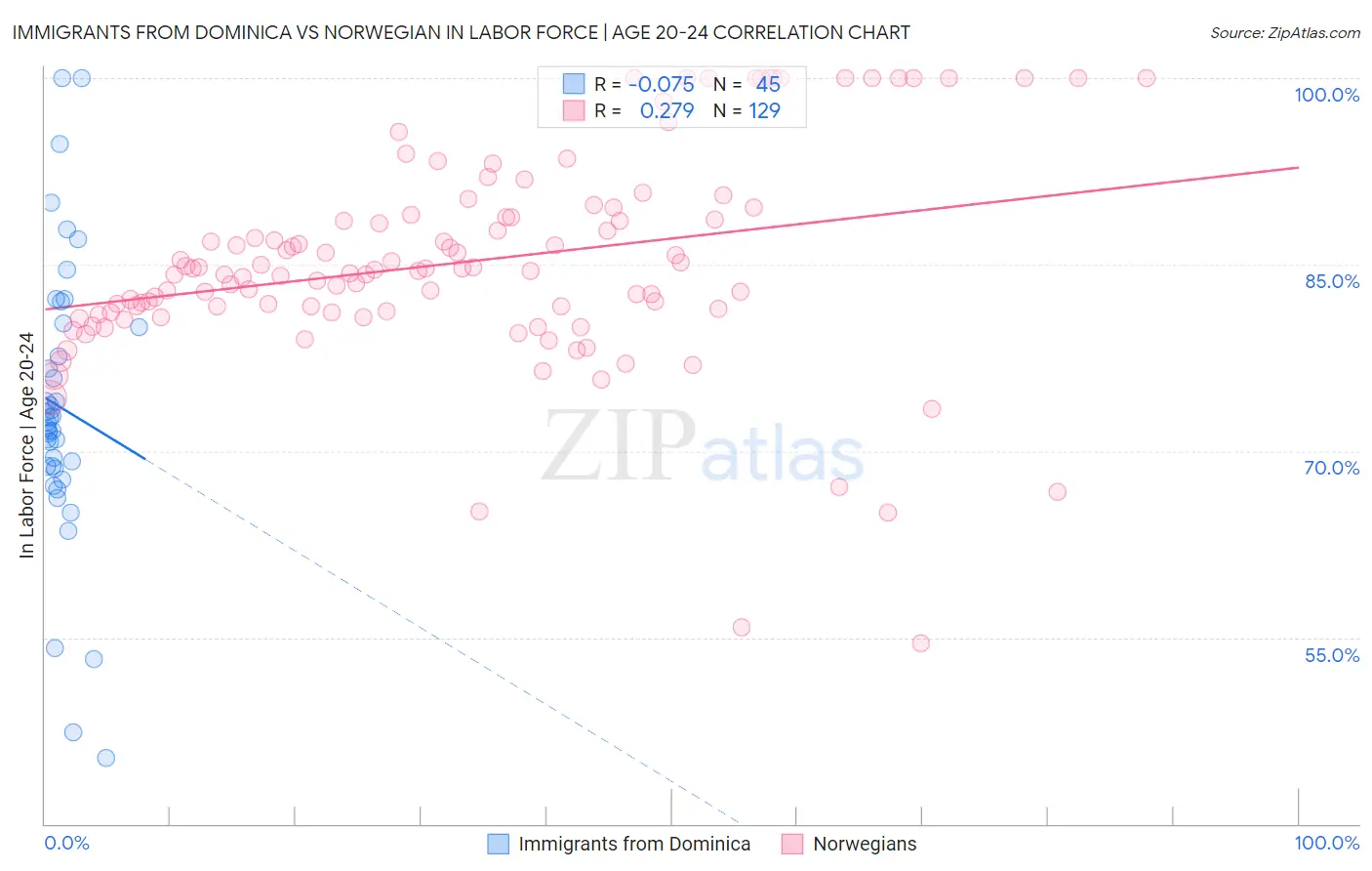 Immigrants from Dominica vs Norwegian In Labor Force | Age 20-24