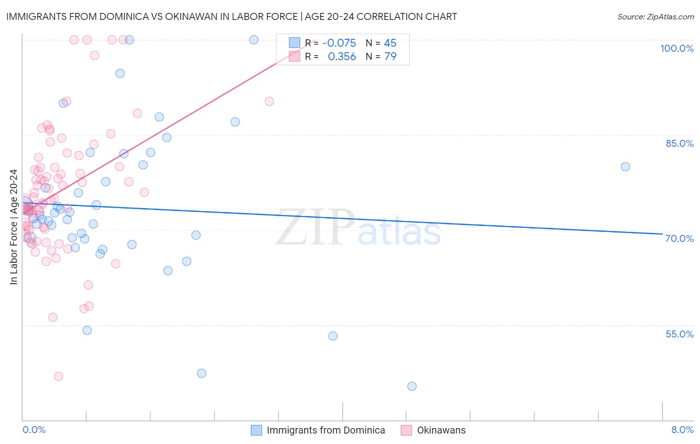 Immigrants from Dominica vs Okinawan In Labor Force | Age 20-24