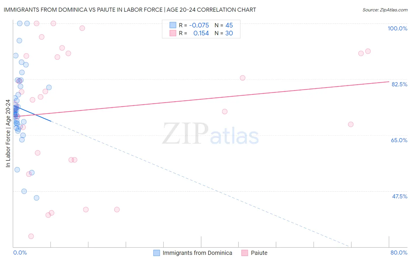 Immigrants from Dominica vs Paiute In Labor Force | Age 20-24