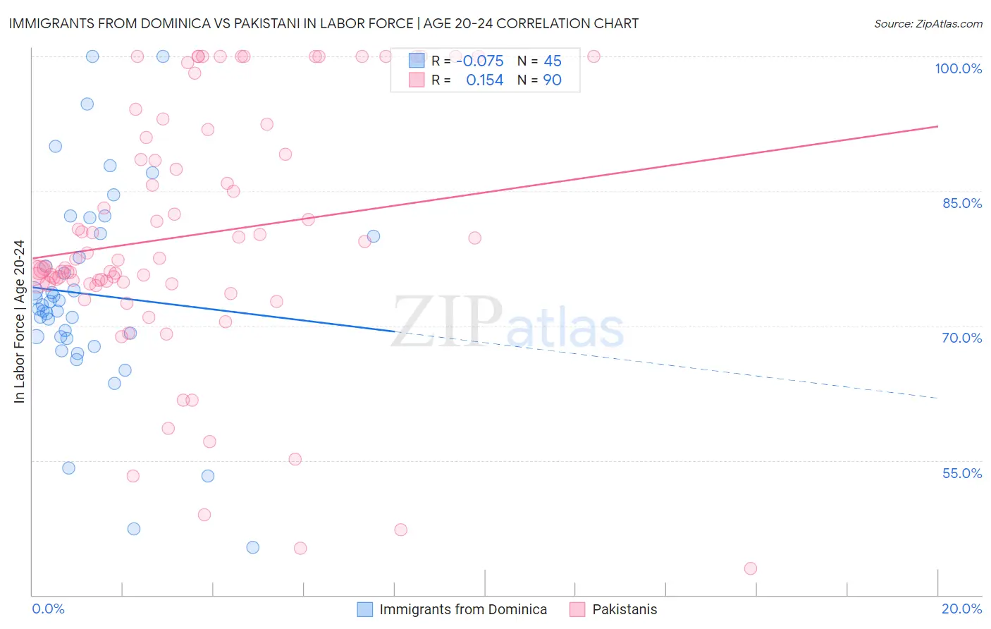 Immigrants from Dominica vs Pakistani In Labor Force | Age 20-24