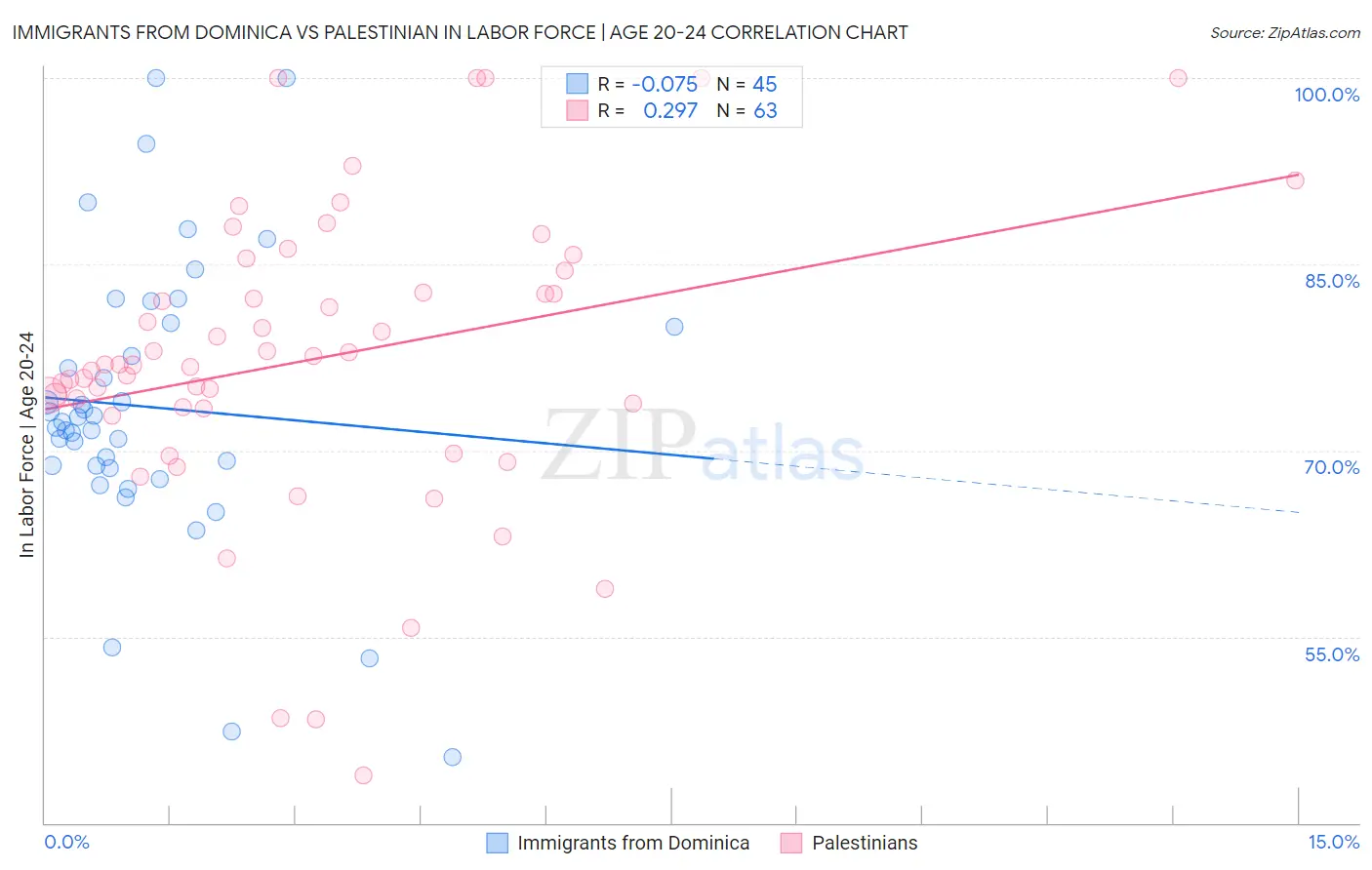 Immigrants from Dominica vs Palestinian In Labor Force | Age 20-24