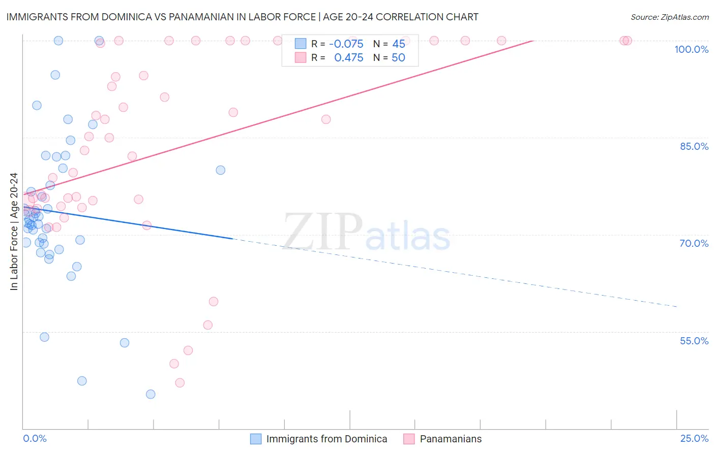 Immigrants from Dominica vs Panamanian In Labor Force | Age 20-24