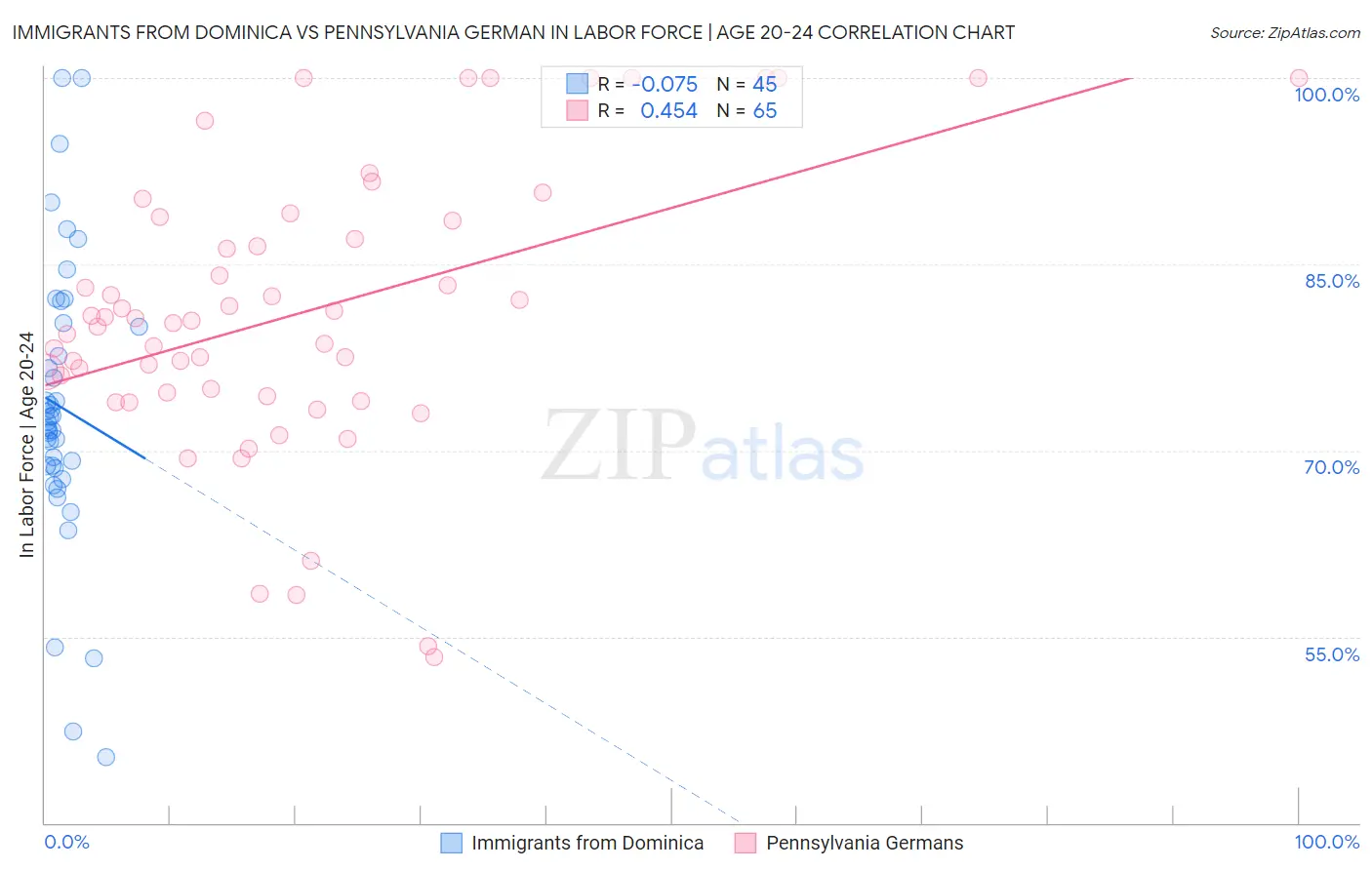 Immigrants from Dominica vs Pennsylvania German In Labor Force | Age 20-24