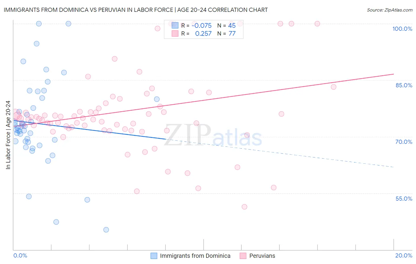 Immigrants from Dominica vs Peruvian In Labor Force | Age 20-24