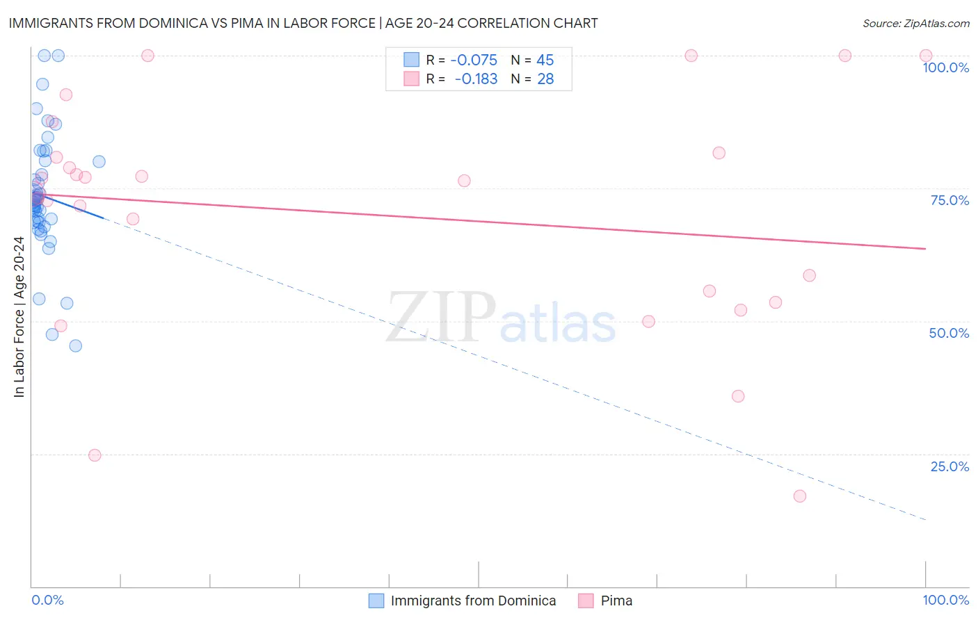 Immigrants from Dominica vs Pima In Labor Force | Age 20-24