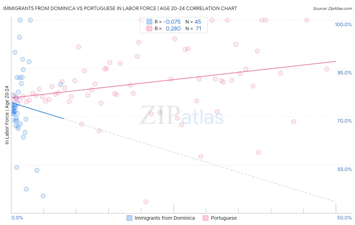 Immigrants from Dominica vs Portuguese In Labor Force | Age 20-24