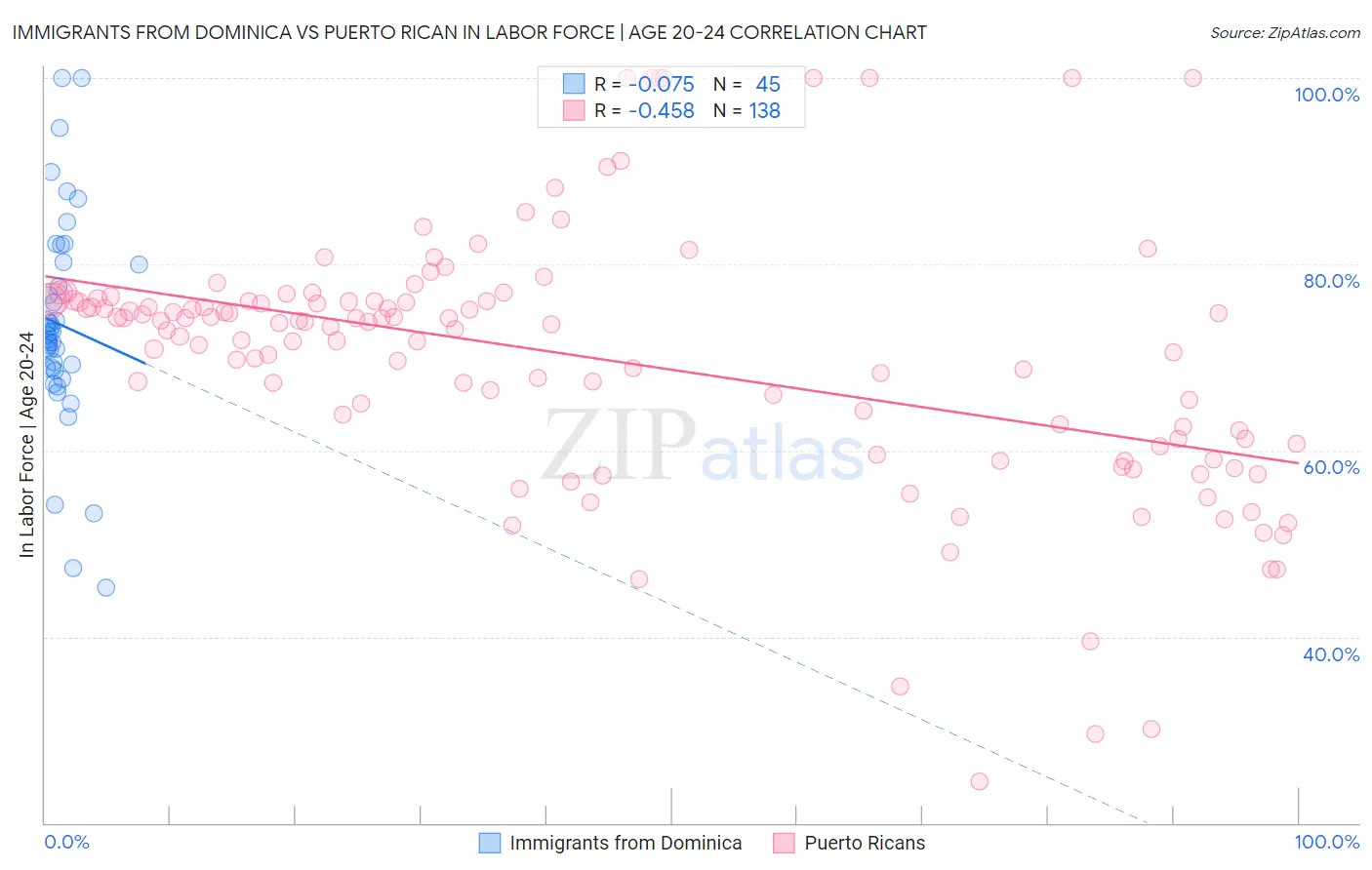 Immigrants from Dominica vs Puerto Rican In Labor Force | Age 20-24