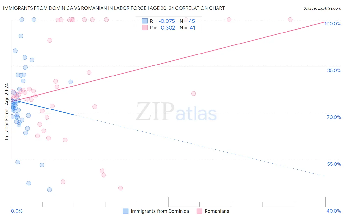 Immigrants from Dominica vs Romanian In Labor Force | Age 20-24